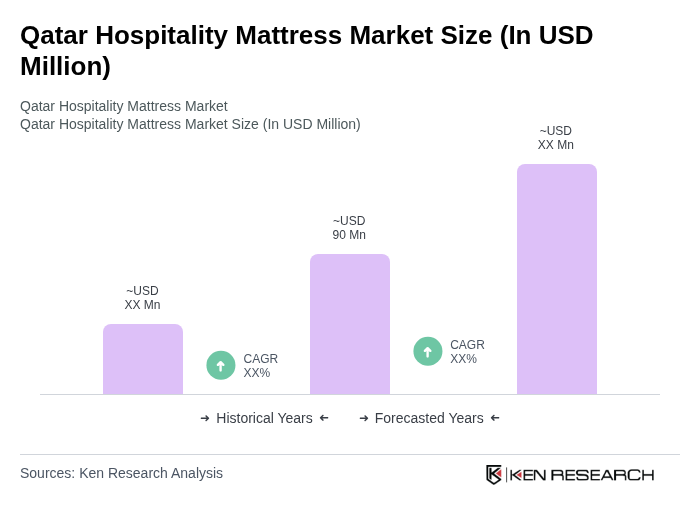 Qatar Hospitality Mattress Market Size Qatar Hospitality Mattress Market Size